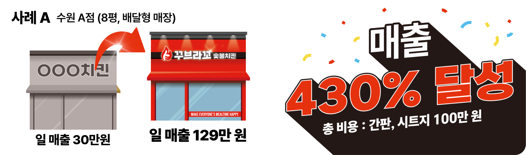 브랜드만 바뀌어도 매출이 바뀝니다. 브랜드만 바뀌어도 매출이 바뀝니다.