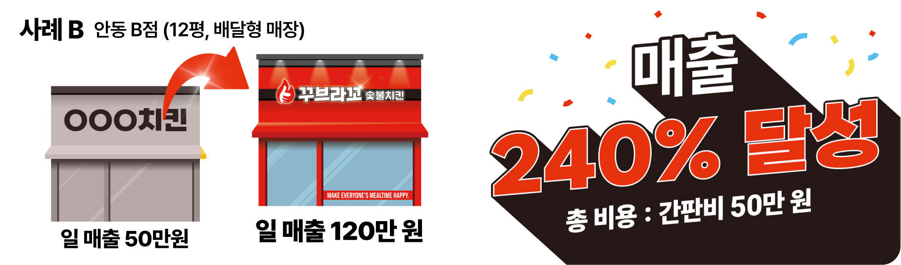 브랜드만 바뀌어도 매출이 바뀝니다. 브랜드만 바뀌어도 매출이 바뀝니다.